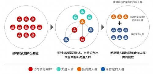 愛奇藝加碼效果廣告 “自動擴量”智能化解決潛客挖掘痛點