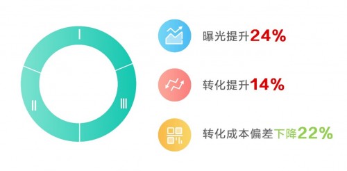 愛奇藝加碼效果廣告 “自動擴量”智能化解決潛客挖掘痛點