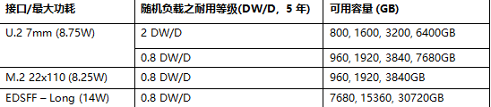 看西部數(shù)據(jù)企業(yè)級存儲解決方案如何助力遠程辦公