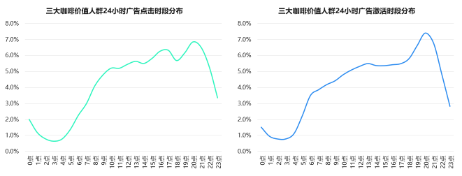 挖掘營銷價值 TalkingData數(shù)說咖啡人群聚類特征