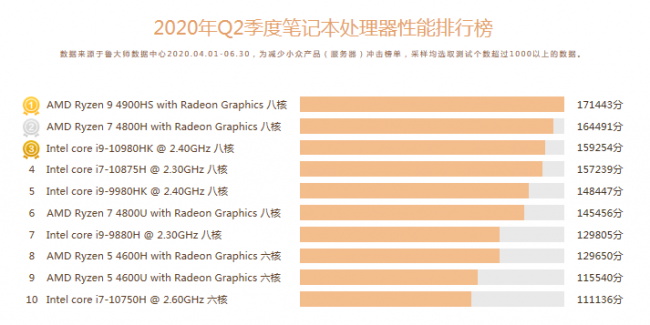 魯大師Q2季度PC硬件排行：Intel十代酷睿初入戰(zhàn)局，最受歡迎CPU是它！