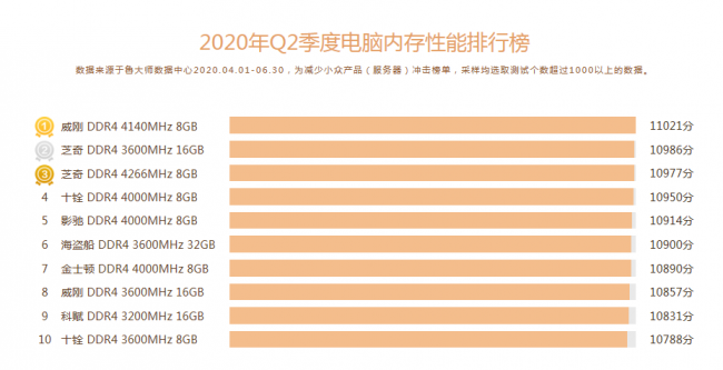 魯大師Q2季度PC硬件排行：Intel十代酷睿初入戰(zhàn)局，最受歡迎CPU是它！