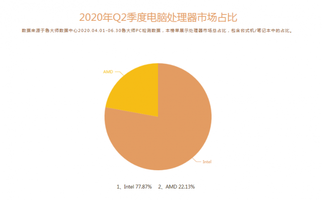 魯大師Q2季度PC硬件排行：Intel十代酷睿初入戰(zhàn)局，最受歡迎CPU是它！