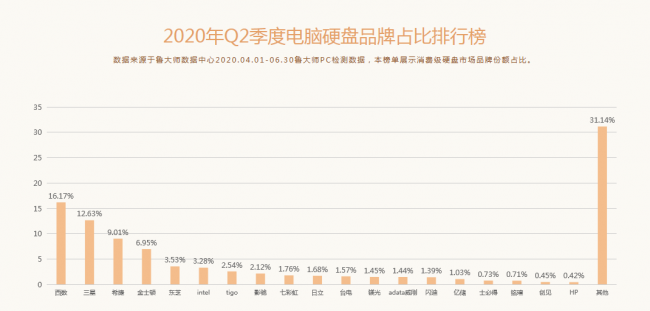 魯大師Q2季度PC硬件排行：Intel十代酷睿初入戰(zhàn)局，最受歡迎CPU是它！