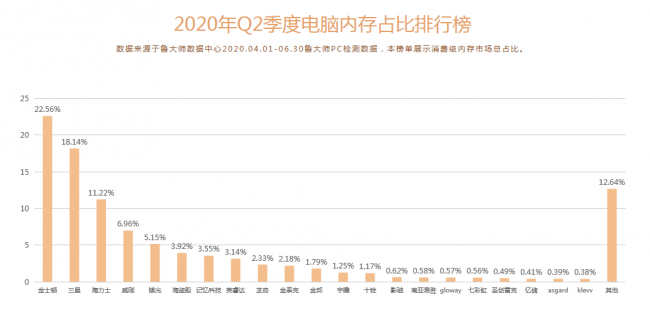 魯大師Q2季度PC硬件排行：Intel十代酷睿初入戰(zhàn)局，最受歡迎CPU是它！