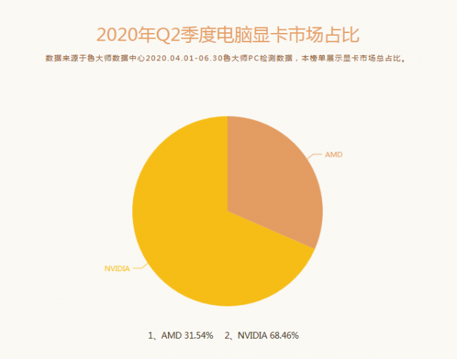 魯大師Q2季度PC硬件排行：Intel十代酷睿初入戰(zhàn)局，最受歡迎CPU是它！