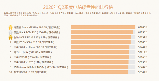 魯大師Q2季度PC硬件排行：Intel十代酷睿初入戰(zhàn)局，最受歡迎CPU是它！