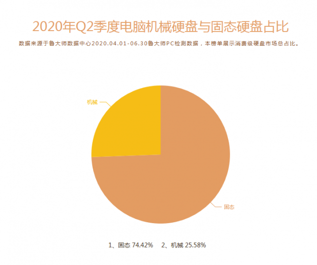 魯大師Q2季度PC硬件排行：Intel十代酷睿初入戰(zhàn)局，最受歡迎CPU是它！