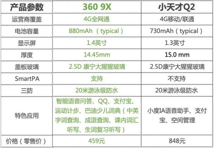 360兒童手表9X、小天才Q2，究竟哪一款才是通話手表的王者？