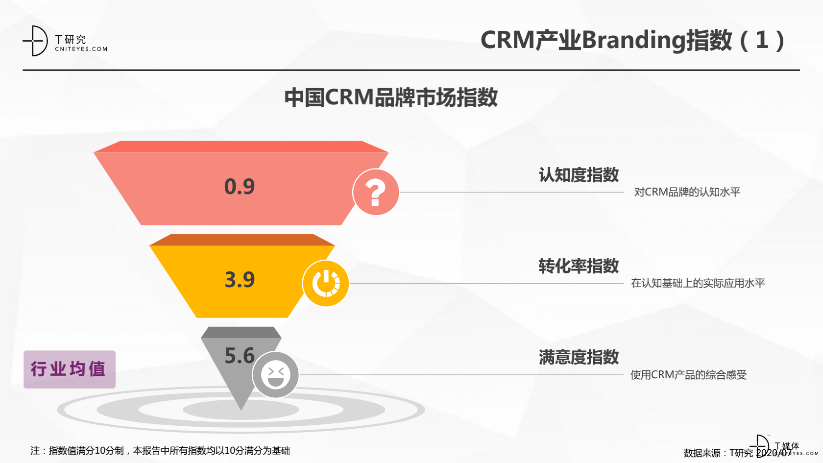 2_2020中國CRM指數(shù)測(cè)評(píng)報(bào)告v1.5_17.png