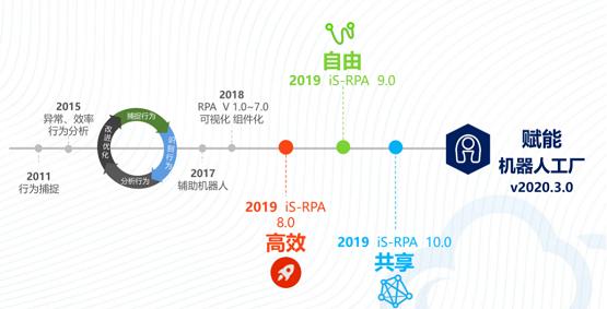 為機(jī)器人工廠而生——藝賽旗推出第三代RPA產(chǎn)品