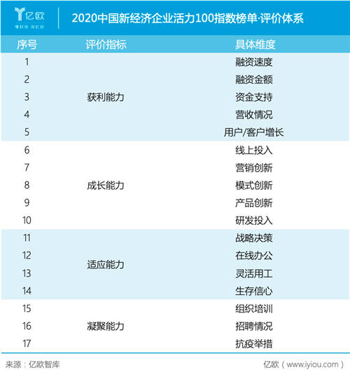 2020中國新經濟企業(yè)活力100指數(shù)榜單征集