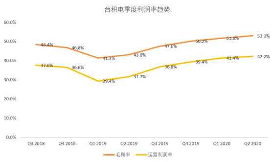 老虎證券：臺積電斷供華為 蘋果新機(jī)能否彌補(bǔ)營收空缺？