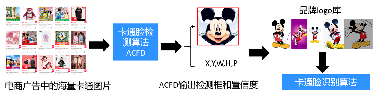 挑戰(zhàn)卡通臉檢測，騰訊優(yōu)圖ACFD斬獲IJCAI 2020挑戰(zhàn)賽冠軍