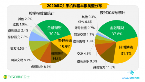 網(wǎng)絡(luò)借貸詐騙層出不窮 360手機(jī)衛(wèi)士呼吁行業(yè)協(xié)同對(duì)抗