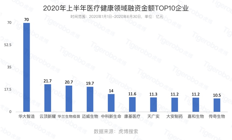 虎博搜索發(fā)布《2020年上半年投融資趨勢盤點(diǎn)》 金額、筆數(shù)同比下降均約30%，企服、醫(yī)療表現(xiàn)搶眼