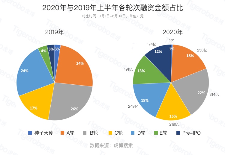 虎博搜索發(fā)布《2020年上半年投融資趨勢盤點(diǎn)》 金額、筆數(shù)同比下降均約30%，企服、醫(yī)療表現(xiàn)搶眼