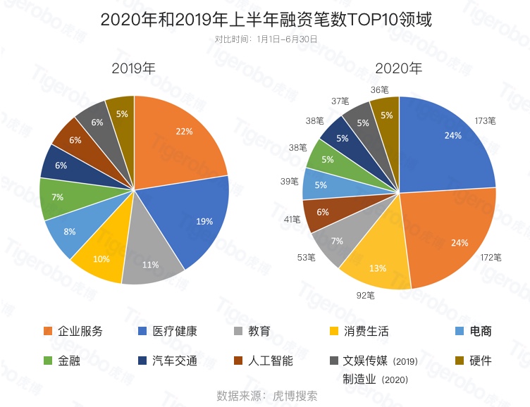 虎博搜索發(fā)布《2020年上半年投融資趨勢盤點(diǎn)》 金額、筆數(shù)同比下降均約30%，企服、醫(yī)療表現(xiàn)搶眼