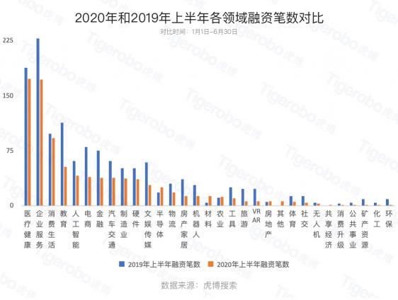 虎博搜索發(fā)布《2020年上半年投融資趨勢盤點(diǎn)》 金額、筆數(shù)同比下降均約30%，企服、醫(yī)療表現(xiàn)搶眼