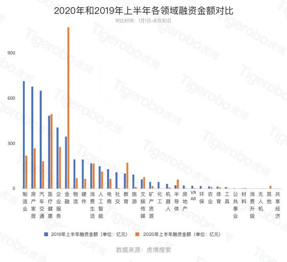 虎博搜索發(fā)布《2020年上半年投融資趨勢盤點(diǎn)》 金額、筆數(shù)同比下降均約30%，企服、醫(yī)療表現(xiàn)搶眼