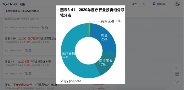 虎博搜索發(fā)布《2020年上半年投融資趨勢盤點(diǎn)》 金額、筆數(shù)同比下降均約30%，企服、醫(yī)療表現(xiàn)搶眼