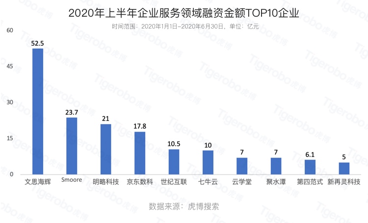 虎博搜索發(fā)布《2020年上半年投融資趨勢盤點(diǎn)》 金額、筆數(shù)同比下降均約30%，企服、醫(yī)療表現(xiàn)搶眼