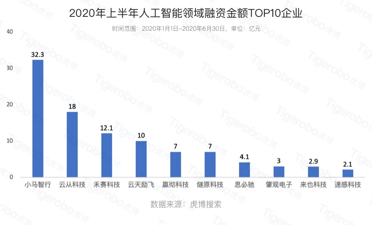 虎博搜索發(fā)布《2020年上半年投融資趨勢盤點(diǎn)》 金額、筆數(shù)同比下降均約30%，企服、醫(yī)療表現(xiàn)搶眼