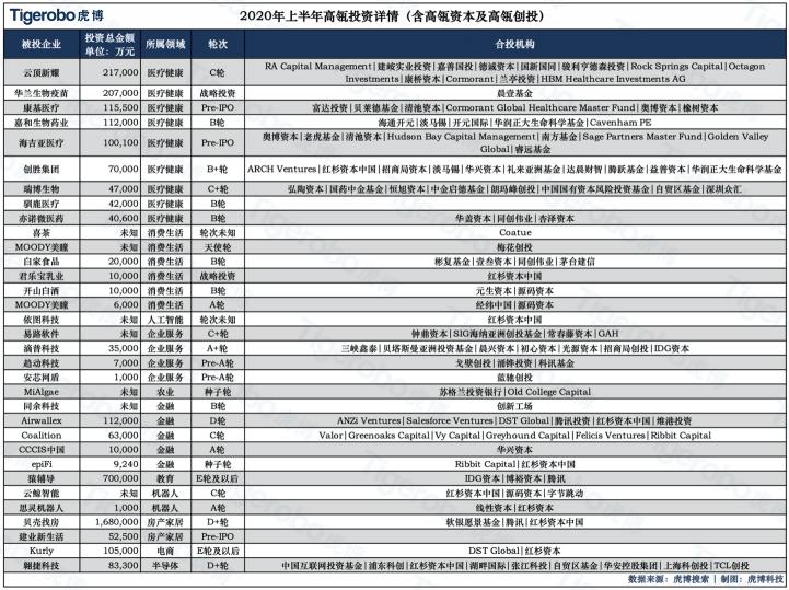 虎博搜索發(fā)布《2020年上半年投融資趨勢盤點(diǎn)》 金額、筆數(shù)同比下降均約30%，企服、醫(yī)療表現(xiàn)搶眼