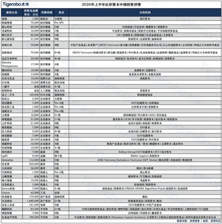 虎博搜索發(fā)布《2020年上半年投融資趨勢盤點(diǎn)》 金額、筆數(shù)同比下降均約30%，企服、醫(yī)療表現(xiàn)搶眼