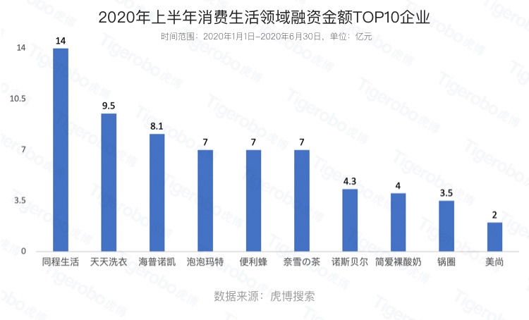 虎博搜索發(fā)布《2020年上半年投融資趨勢盤點(diǎn)》 金額、筆數(shù)同比下降均約30%，企服、醫(yī)療表現(xiàn)搶眼