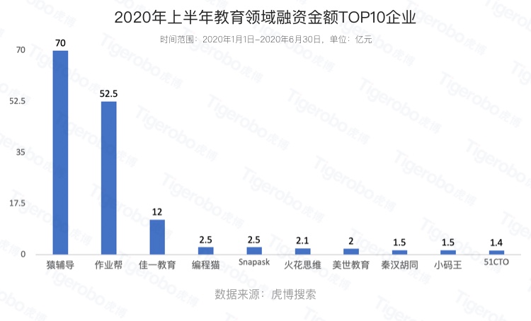 虎博搜索發(fā)布《2020年上半年投融資趨勢盤點(diǎn)》 金額、筆數(shù)同比下降均約30%，企服、醫(yī)療表現(xiàn)搶眼