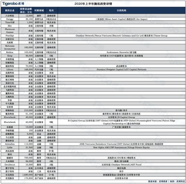 虎博搜索發(fā)布《2020年上半年投融資趨勢盤點(diǎn)》 金額、筆數(shù)同比下降均約30%，企服、醫(yī)療表現(xiàn)搶眼