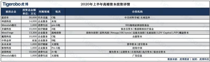 虎博搜索發(fā)布《2020年上半年投融資趨勢盤點(diǎn)》 金額、筆數(shù)同比下降均約30%，企服、醫(yī)療表現(xiàn)搶眼