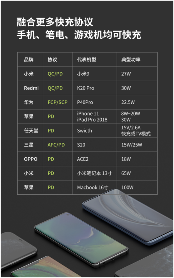 閃極發(fā)布100W 氮化鎵四口充電器，多路同時高效快充，適配更多場景