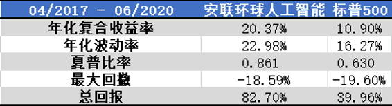 老虎證券基金超市：人工智能風(fēng)口下 普通人如何上車(chē)？