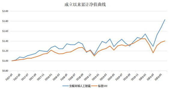 老虎證券基金超市：人工智能風(fēng)口下 普通人如何上車(chē)？