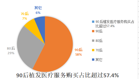 90后脫發(fā)人群多 頭頂形象成2億人噩夢 3D植發(fā)拯救禿頭