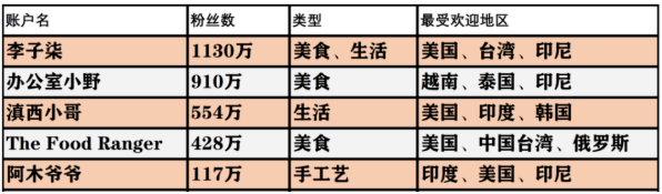 西瓜視頻的阿木爺爺成新晉海外網(wǎng)紅，他是怎么征服4000萬(wàn)網(wǎng)友的？