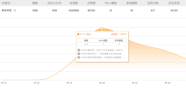 西瓜視頻的阿木爺爺成新晉海外網(wǎng)紅，他是怎么征服4000萬(wàn)網(wǎng)友的？