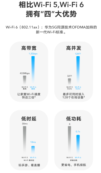 榮耀路由3畢業(yè)狂歡現(xiàn)場，成功挑戰(zhàn)22臺設(shè)備在線網(wǎng)課、視頻零卡頓！