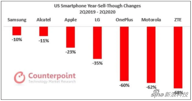 美國市場的各大手機品牌在第二季度都有不同程度的降低