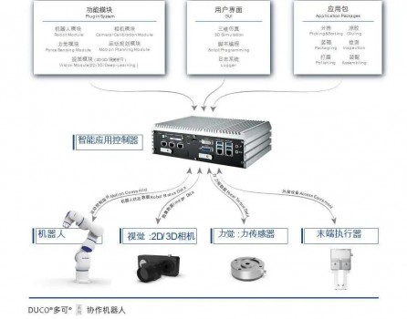 新松協(xié)作機器人在檢測領(lǐng)域提效，全靠這個“機器人大腦