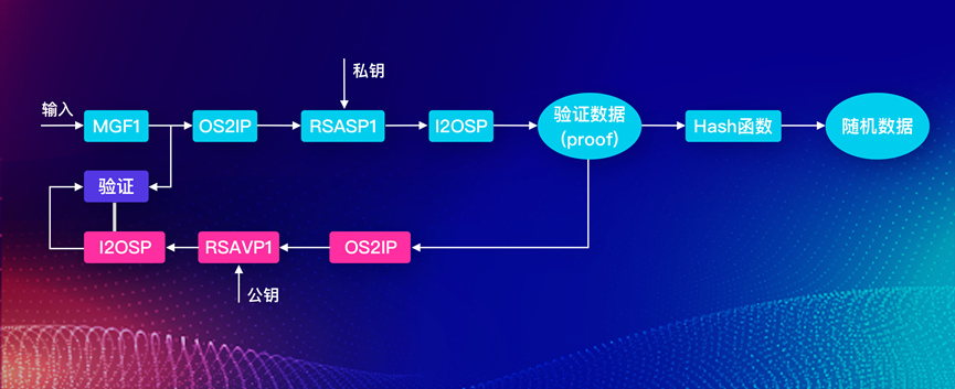 公鏈的工作機(jī)制證明，解決共識(shí)機(jī)制的VRF，演繹共識(shí)的CWV