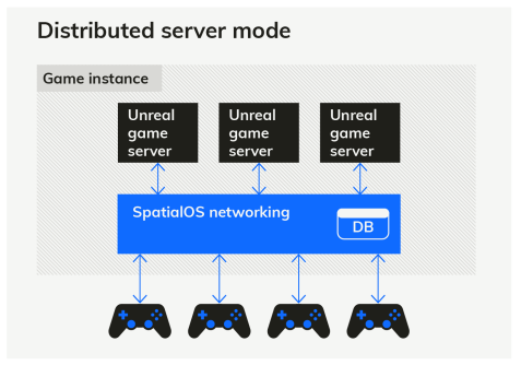 思礴(SpatialOS)虛幻引擎最新版本上線，賦能下一代多人游戲開發(fā)