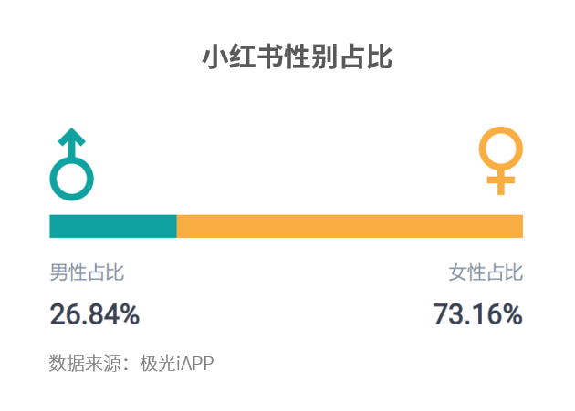 小紅書解封之后再起飛，生活分享是一門好生意