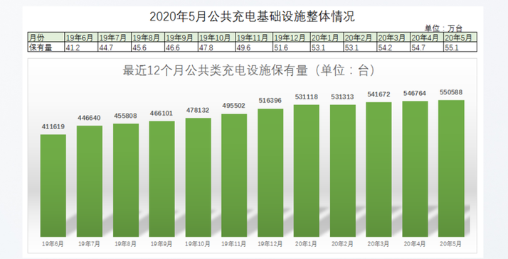 8萬企業(yè)搶占充電樁市場，誰家能借數(shù)字化管理C位出道？