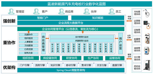 8萬企業(yè)搶占充電樁市場，誰家能借數(shù)字化管理C位出道？