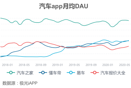 字節(jié)旗下的懂車帝，能否在汽車領域再造獨角獸