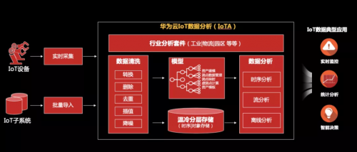 工欲善其事必先利其器，華為云IoT數(shù)據(jù)分析到底強(qiáng)在哪？