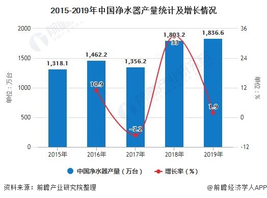 著眼未來趨勢(shì) 云米憑什么引領(lǐng)凈水器行業(yè)